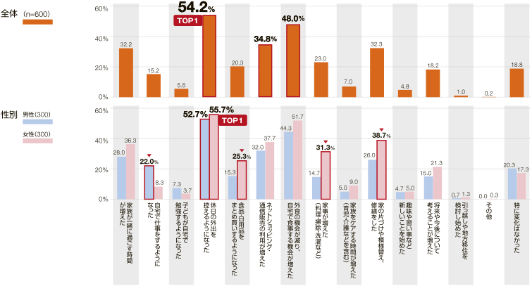 コロナ禍でリフォームを実施した50代・60代への調査（LIXIL調べ）