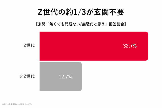 Z世代「玄関はなくても問題ない」が3割超　マイホム調べ