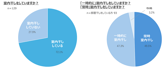 共働き世帯の洗濯事情、7割が「室内干し」—ベルメゾン調べ