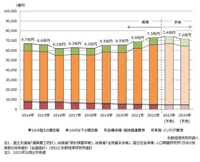 2022年住宅リフォーム市場7.3兆円　前年比5.8％増