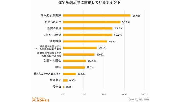 共働き子育て世帯、住宅選びのポイントは？－LIFULL調べ