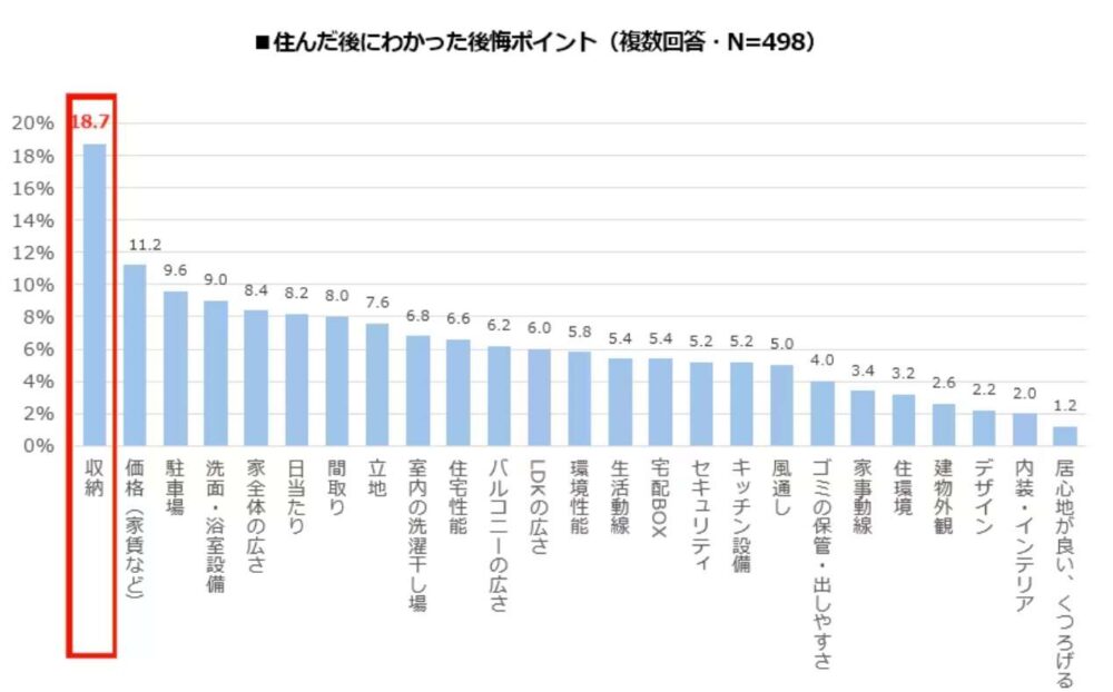 収納不足が後悔ポイント1位に　リビングがトップ　積水ハウス調べ