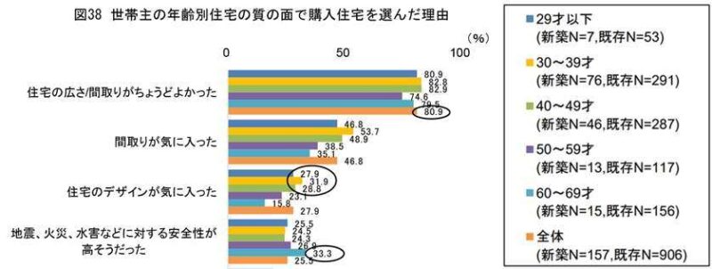 30代の住宅選びはデザイン重視　60代以上は安全性　FRK調べ