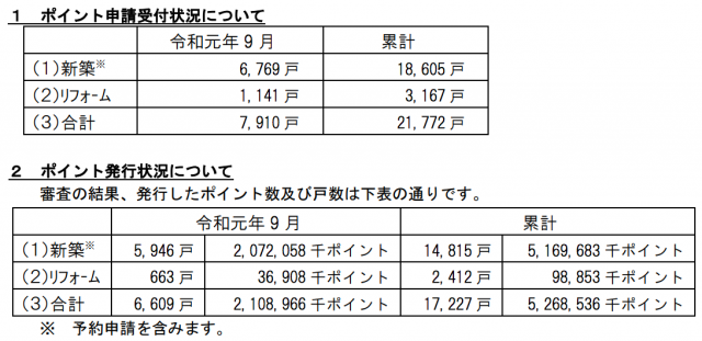 国交省、次世代住宅ポイント制度の９月末実施状況を公表