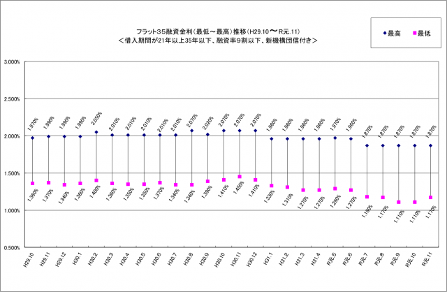 「フラット３５」金利、６カ月ぶりに上昇