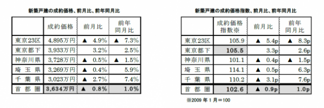 新築戸建の首都圏平均成約価格は３６３４万円　前年同月比６カ月連続プラス