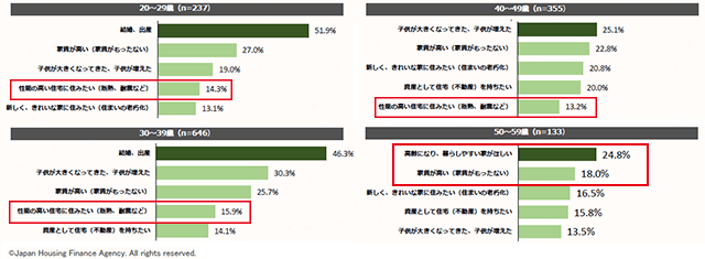 約3割が予算増額　広さ・エリア見直しも　ローン調査から