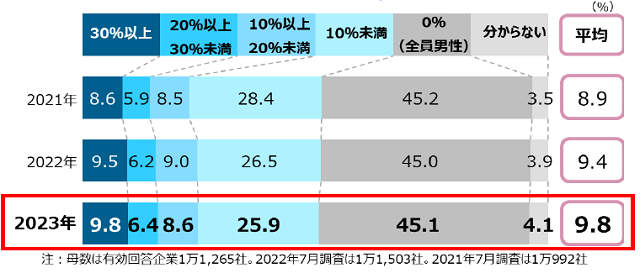 女性管理職、過去最高も1割未満　建設業は6％にとどまる