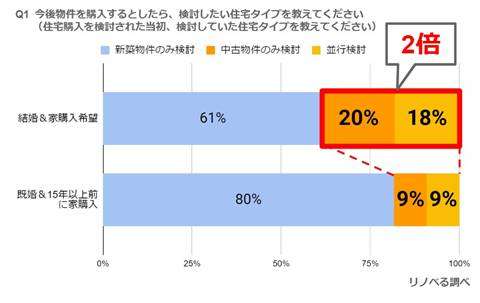 新築と中古の並行検討が倍増　中古の選択肢広がるーリノべる