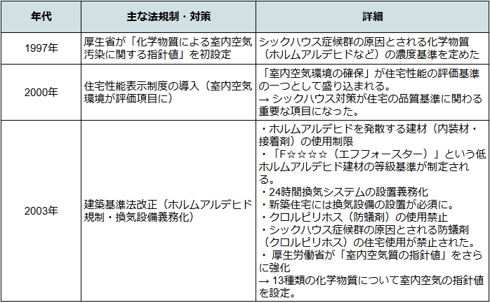 政府のシックハウス症候群対策一覧