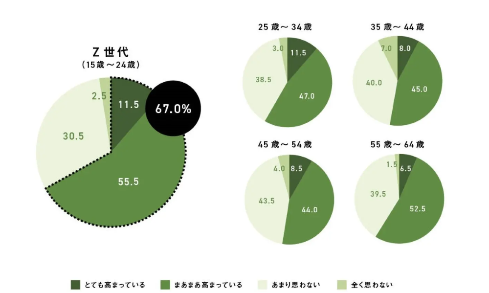 パナソニック株式会社 購買行動とくらしにおけるサステナビリティ意識調査