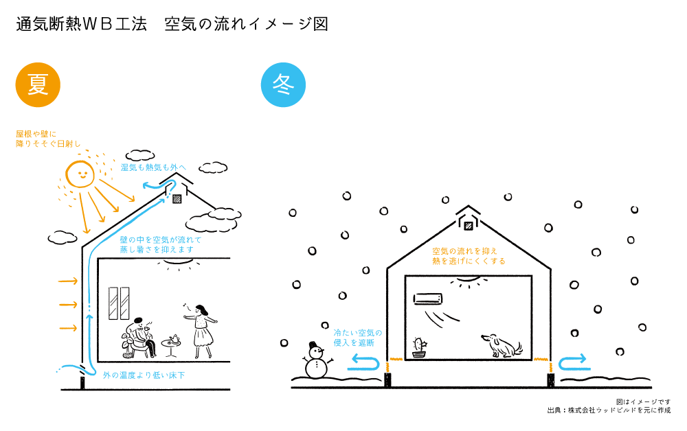 桝徳が考える「通気断熱WB工法」オススメポイント３選！
