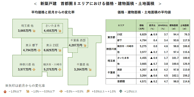 6月新築戸建て　上昇の勢い弱まるも東京都下は最高額を更新