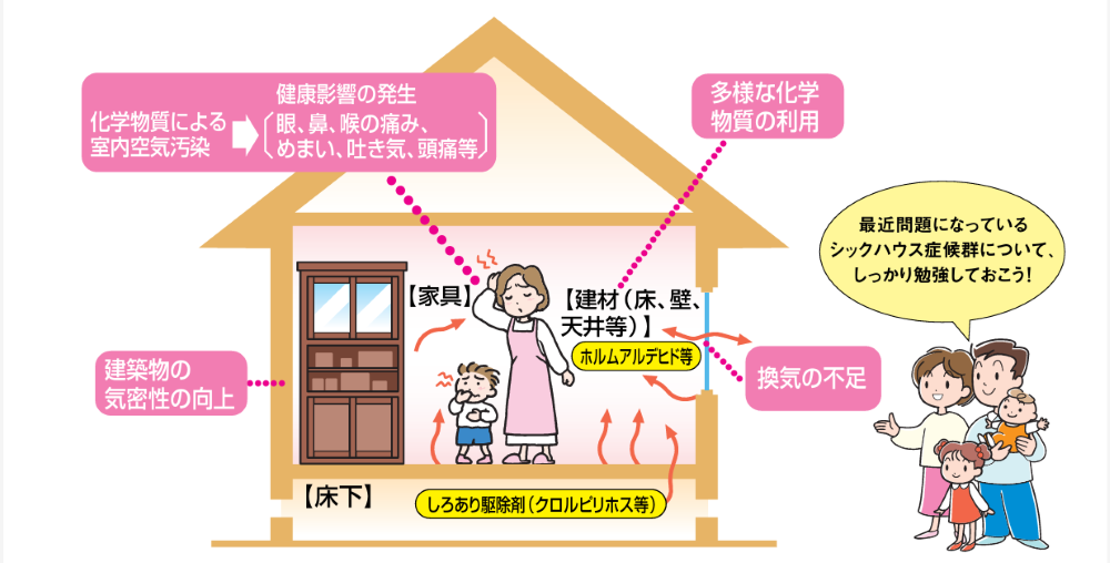 シックハウス症候群を説明する図版