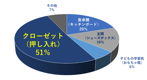 「プチ片付け」今すぐしたい場所は？　アクティア調べ