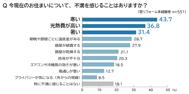 窓リフォーム未経験者、約半数が「断熱・省エネ性能」を重視