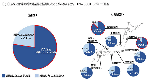 「結露」約8割が経験、対策に「内窓」「断熱窓」は少数