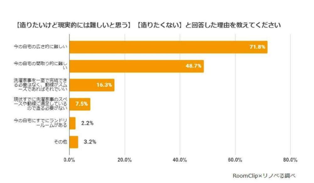 ランドリールーム「今の自宅では造るのが難しい」半数以上