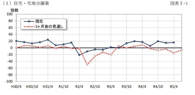 住宅・宅地分譲業1.3ポイント改善　4月不動産業業況調査