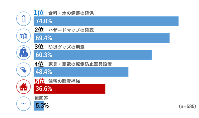 防災を意識していても住宅の耐震補強は約3割にとどまる