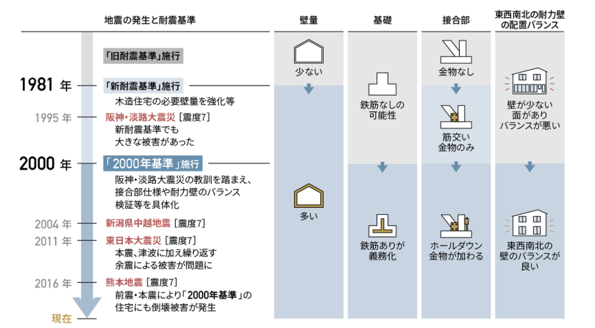 図2 耐震基準の変化 出典:フジケンリフォームHP