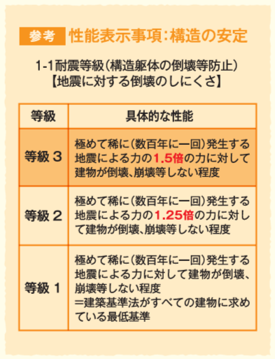 耐震等級 出典:国土交通省HP『住宅性能表示制度』-新築住宅 住宅性能表示制度の概要(令和5年12月改訂版)