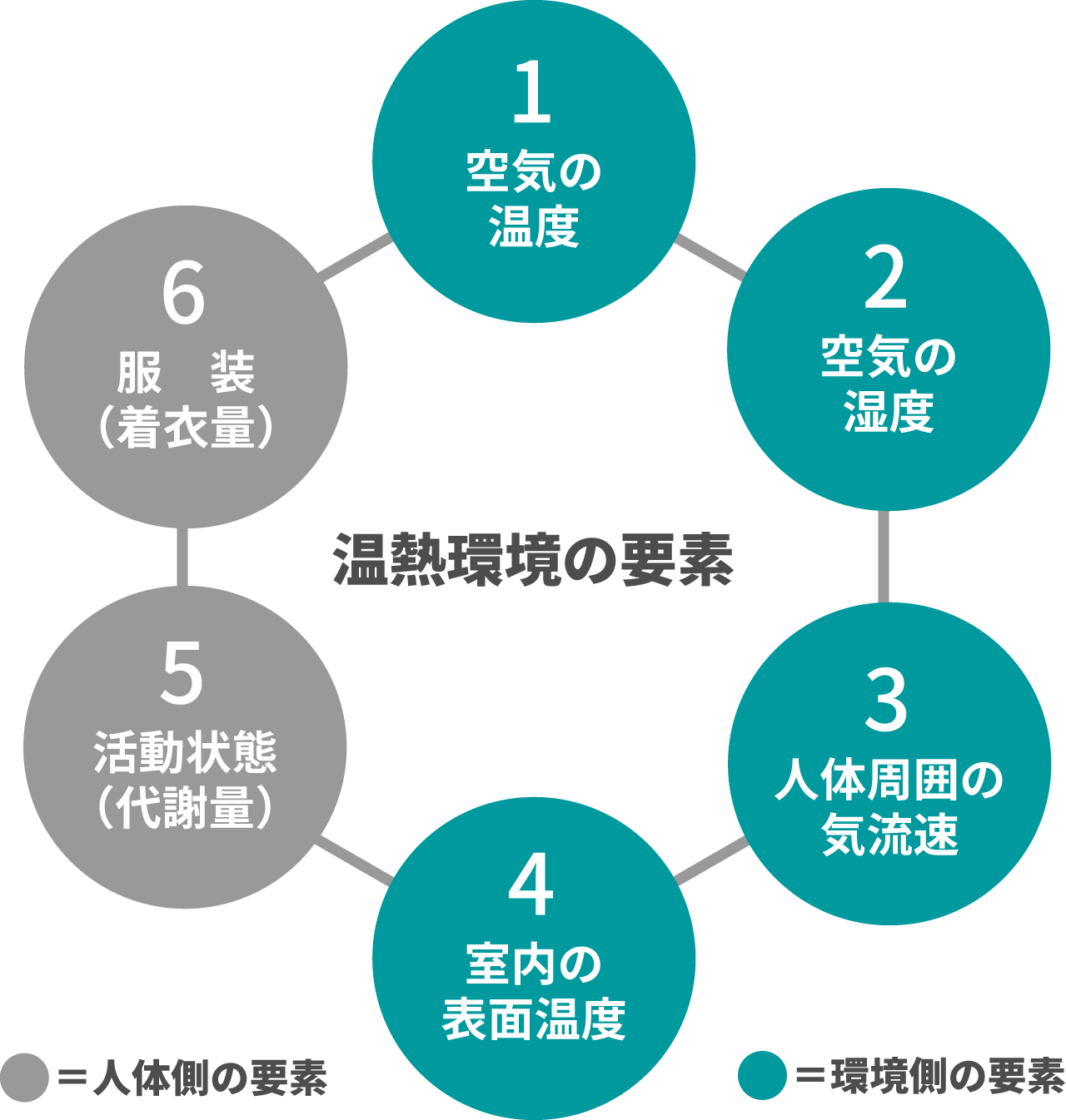 温熱環境の要素