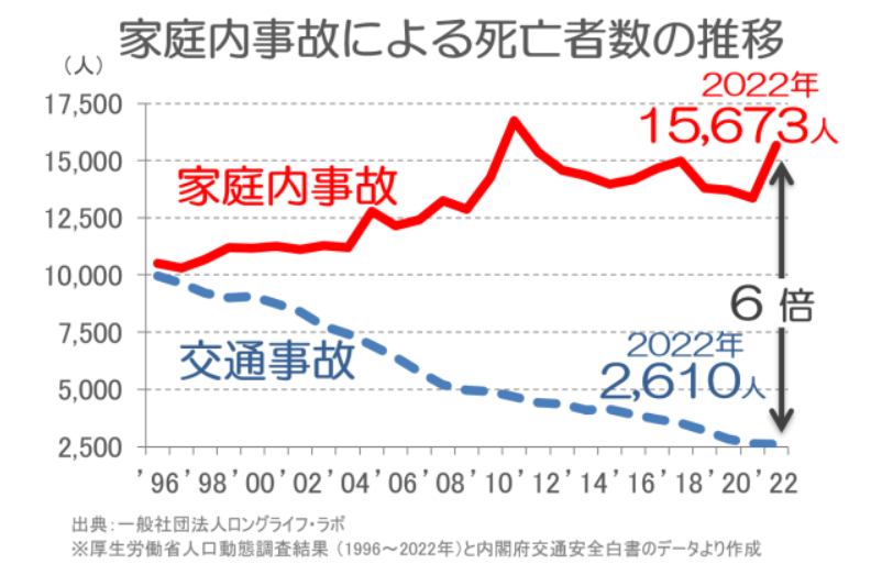 家庭内事故による死亡者数の推移