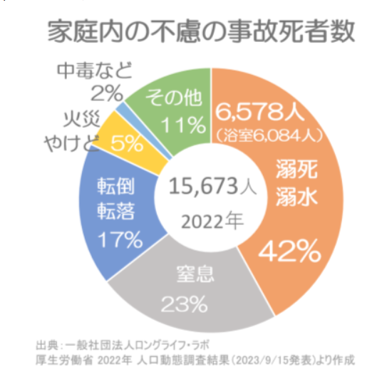 家庭内の不慮の事故死者数