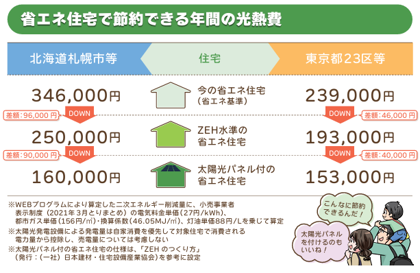 省エネ住宅で節約できる年間の光熱費