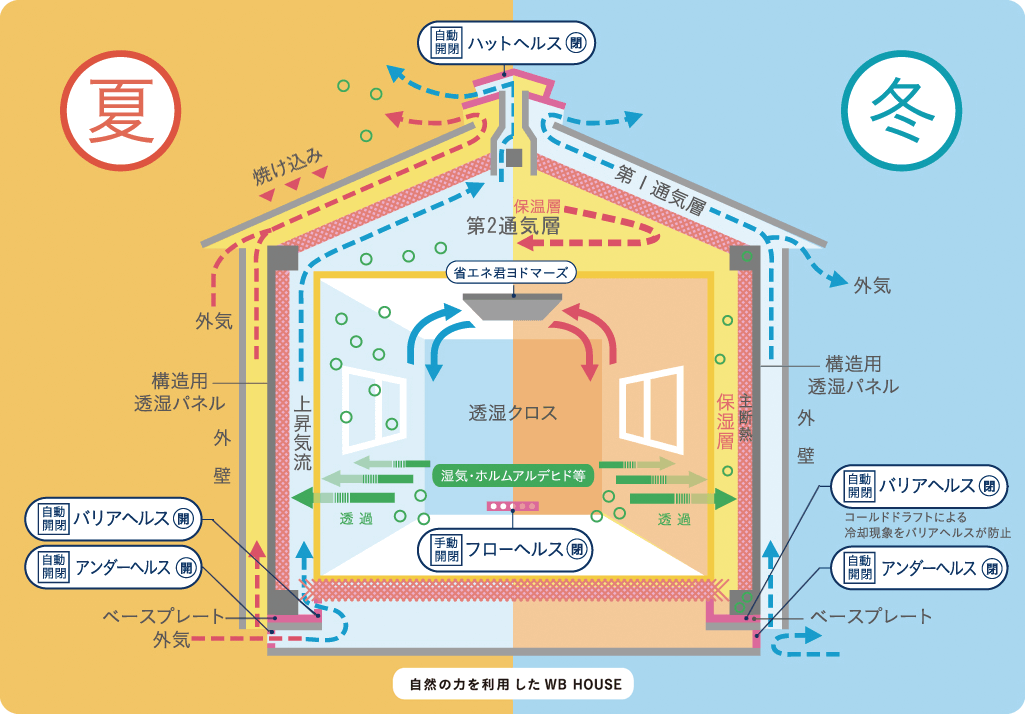通気断熱WB工法イメージ図
