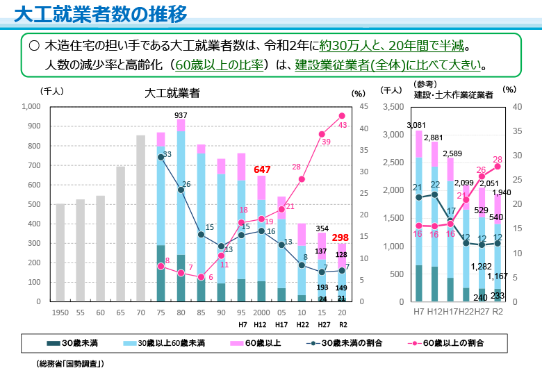 大工就業者数の推移