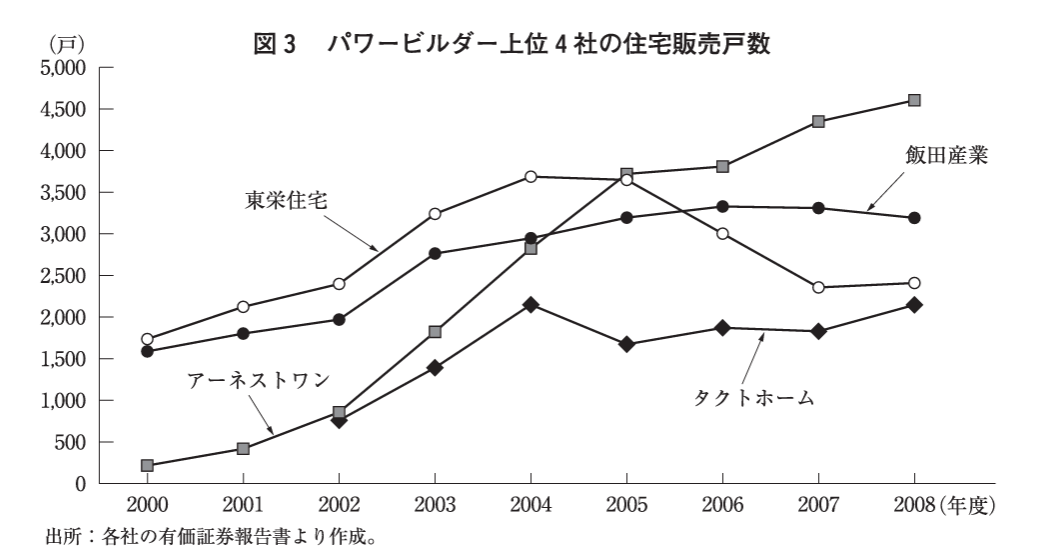 パワービルダー上位4社の住宅販売戸数