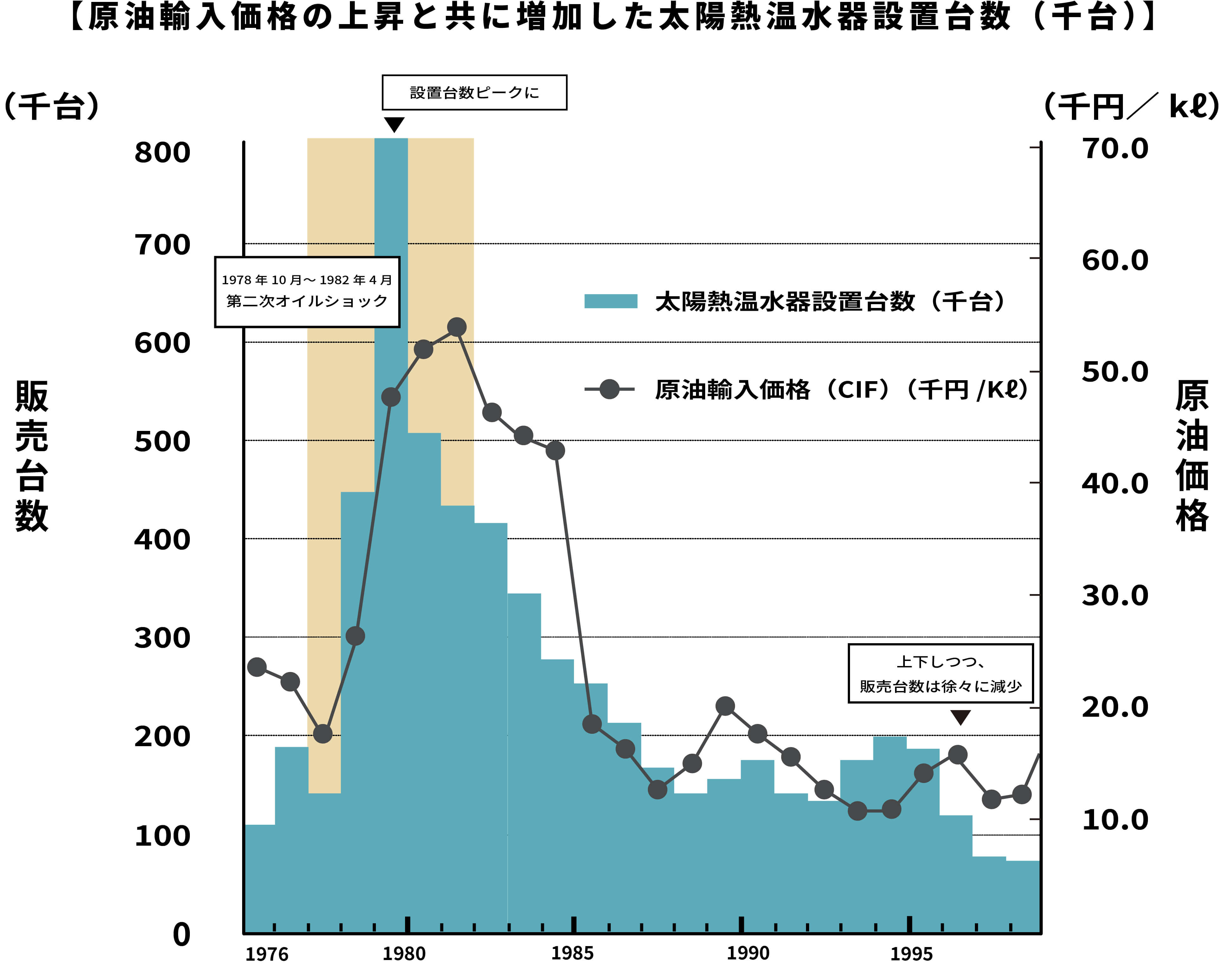 原油輸入価格の上昇と共に増加した太陽熱温水器設置台数
