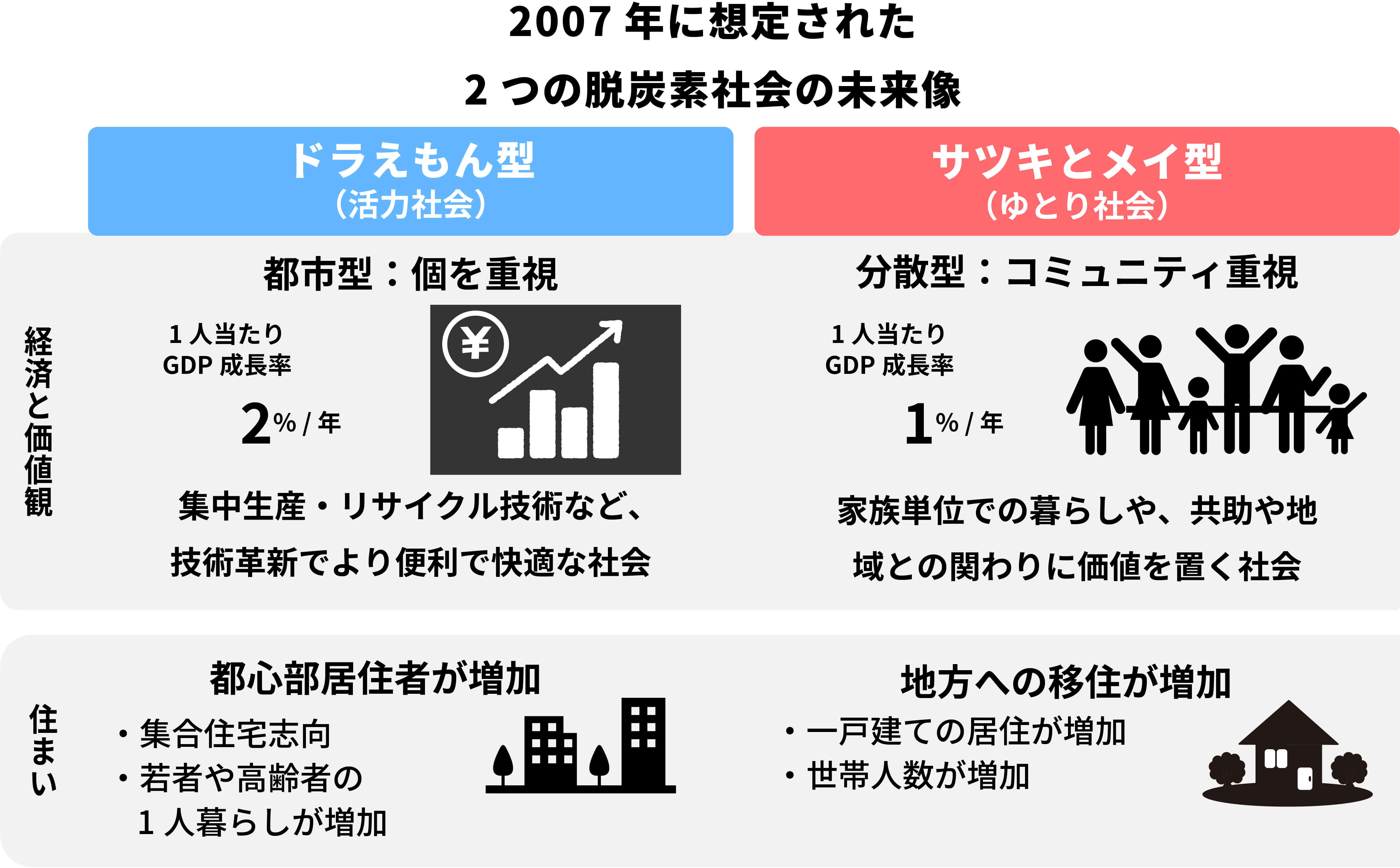 2007年に想定された2つの脱炭素社会の未来像