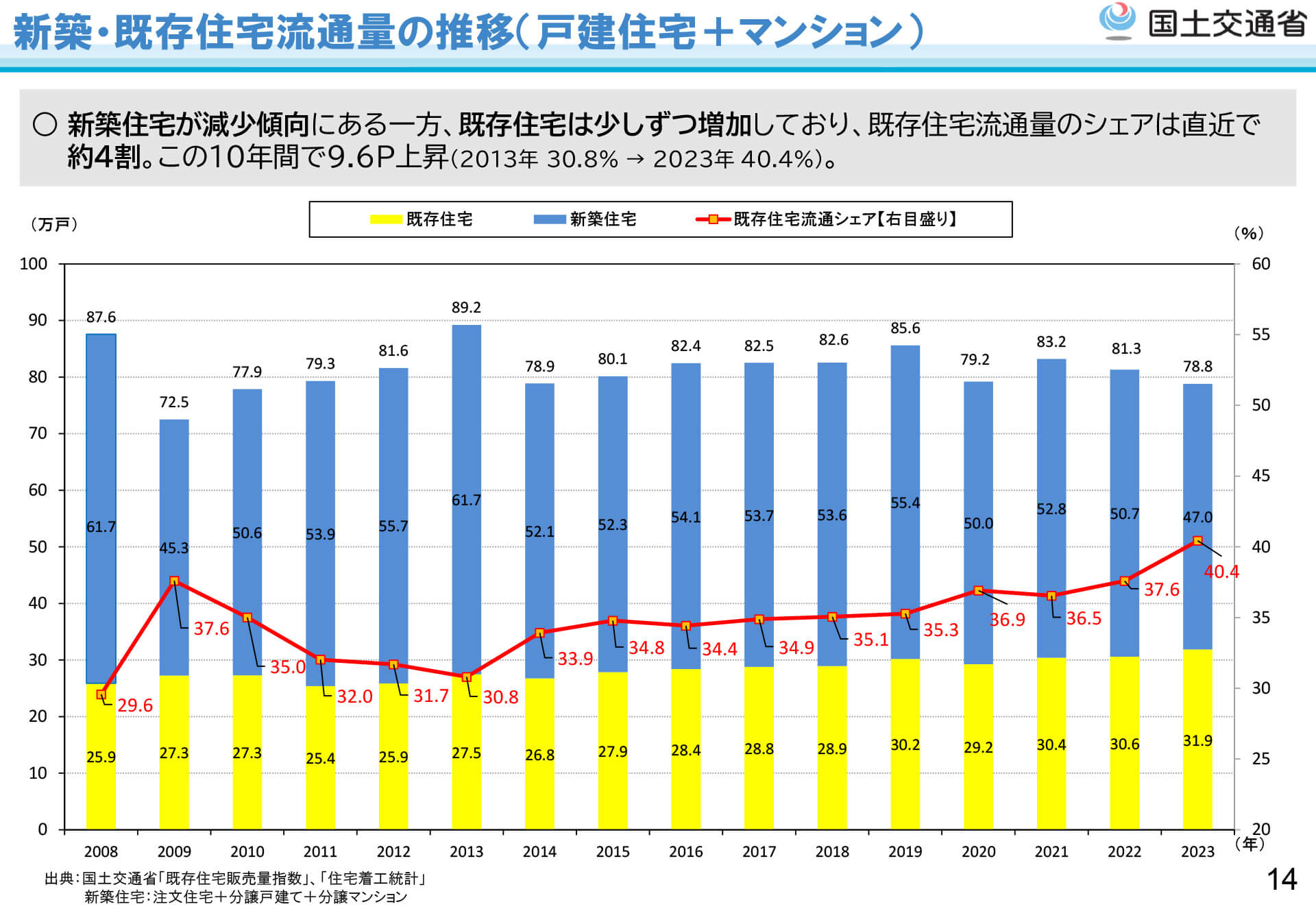 国土交通省資料「既存住宅市場の整備・活性化に向けて」