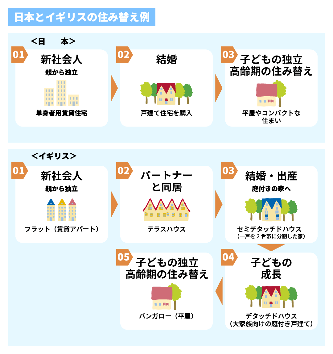 日本とイギリスの住み替え例