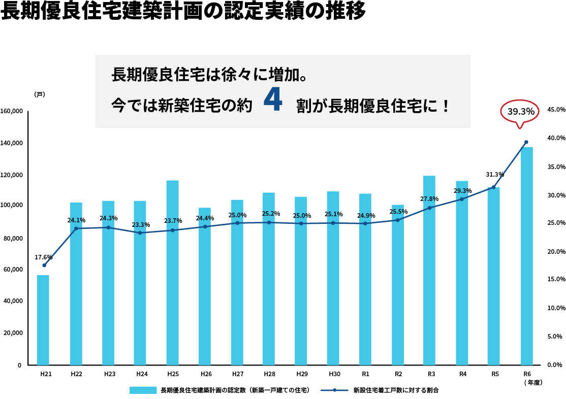 国土交通省資料 長期優良住宅建築等計画の認定実績(令和7年3月末時点)をもとに作成