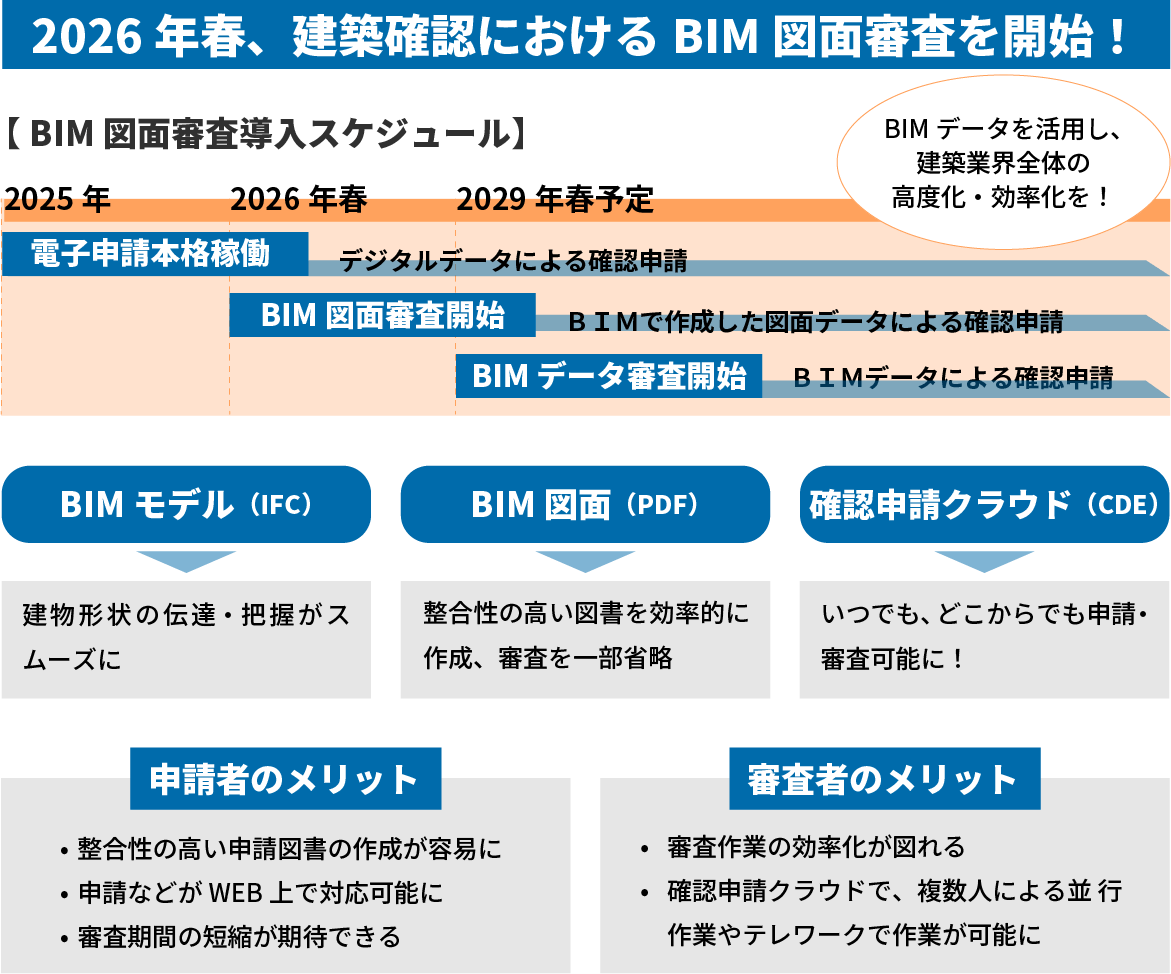 2026年春、建築確認におけるBIM図面審査を開始