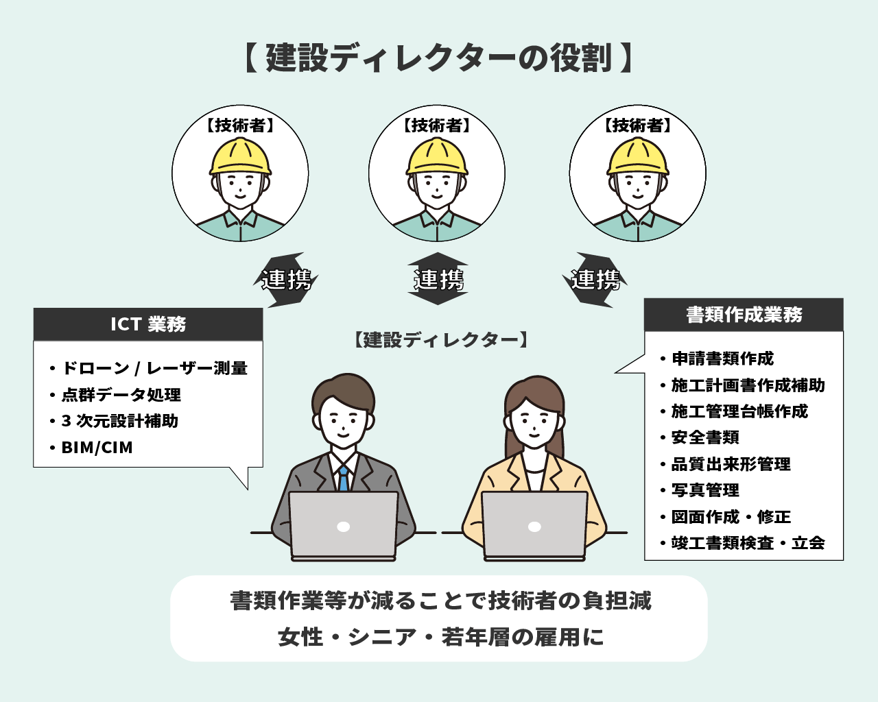 一般社団法人建設ディレクター協会HPを参照に作成