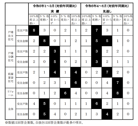 本年度着工戸数84.6万戸と予測――住団連景況感調査