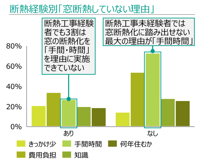 環境省「くらしの脱炭素化」進まない理由分析　衣食住7分野