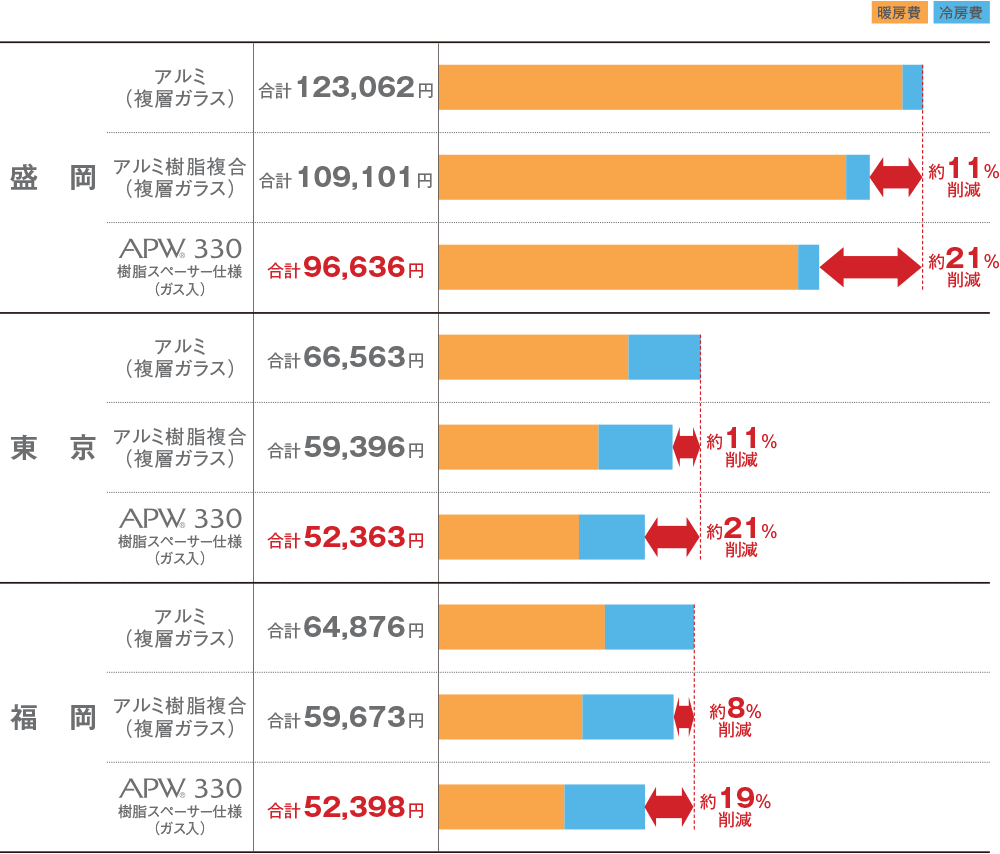 年間冷暖房費の比較