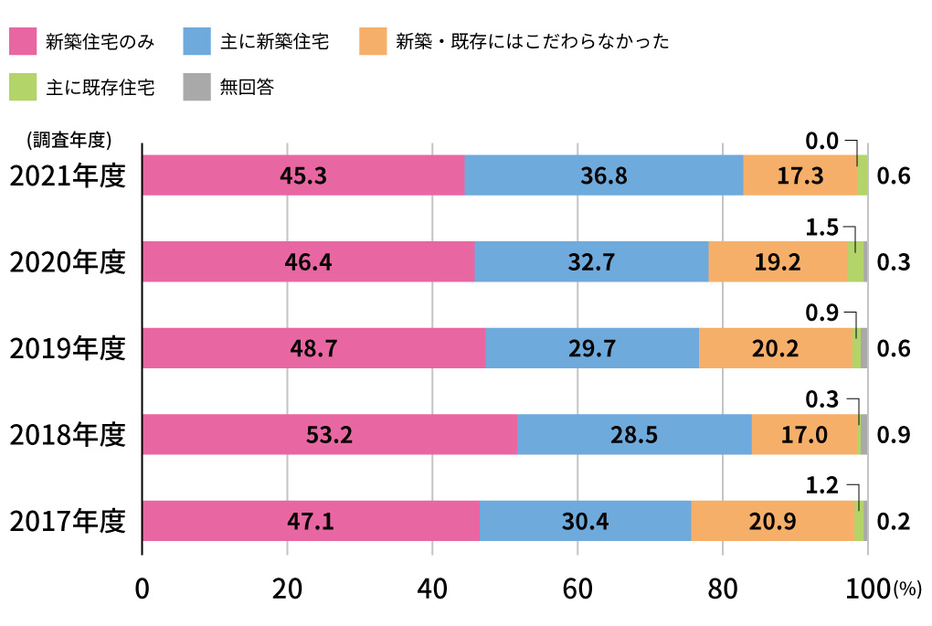 定着する「新築・中古にこだわらない」コロナ禍で既存の“早く入居できる”もポイントに