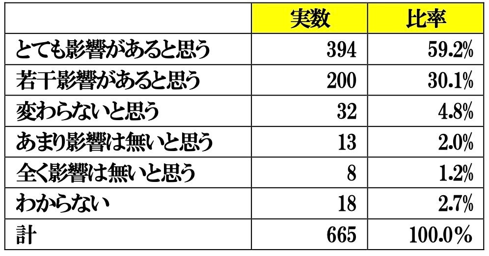 燃料費高騰は家庭の光熱費に「影響ある」89% （LIXIL住宅研究所調べ）