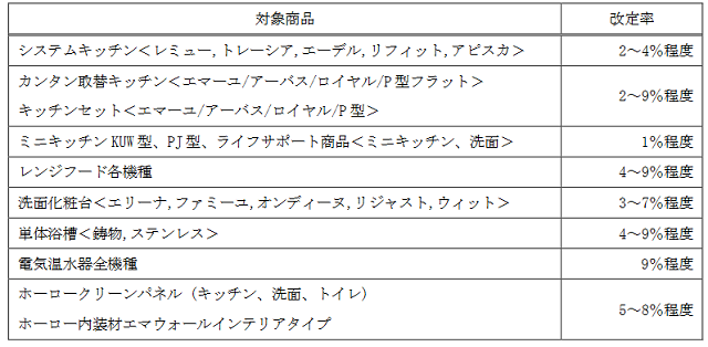 相次ぐ「値上げ」4月から続々と―先行き懸念