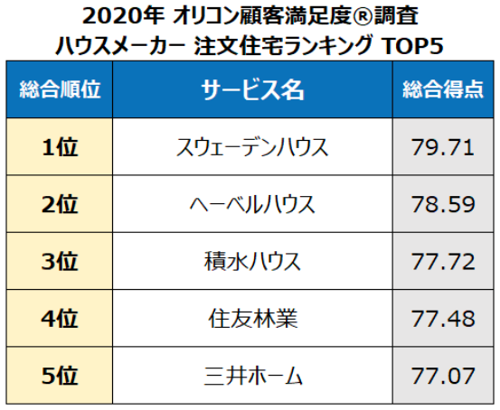 『ハウスメーカー 注文住宅』1位は「スウェーデンハウス」　オリコン顧客満足度調査