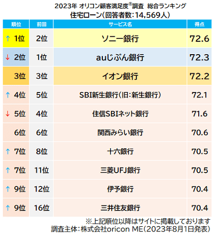 「住宅ローン」顧客満足度、ソニー銀行が1位に　オリコン調べ