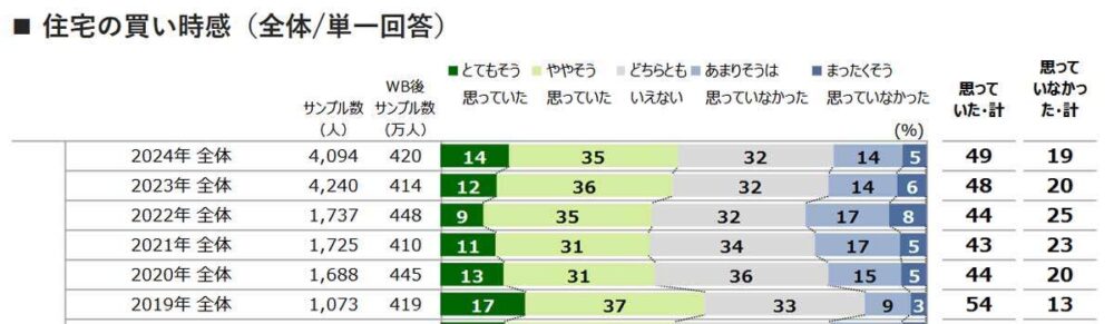 買い時と思った割合は3年連続の増加、スーモ調査