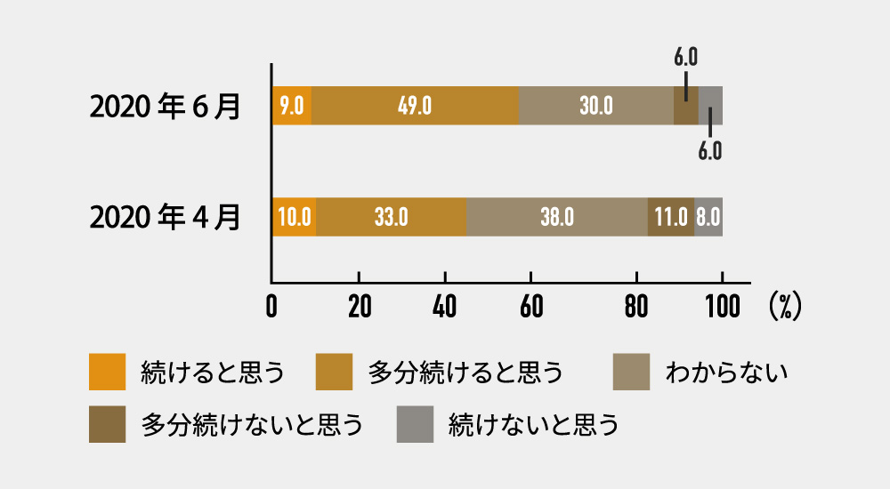 内見・重要事項説明・契約までのやり取りをオンライン対応してくれる不動産会社があれば、住まい探しを続けると思いますか？